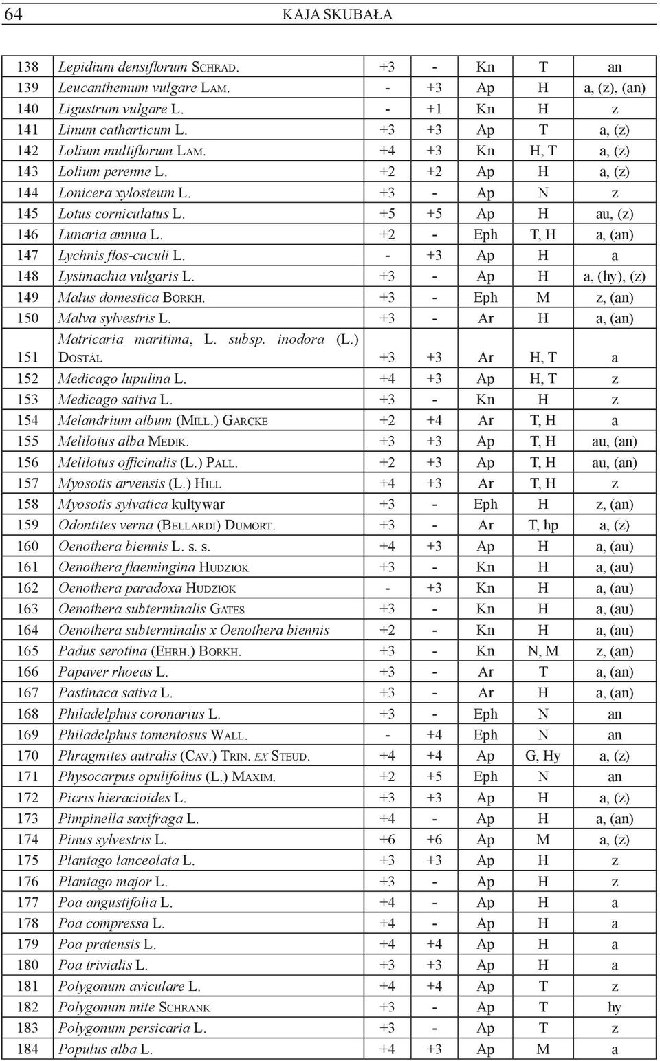 +5 +5 Ap H au, (z) 146 Lunaria annua L. +2 - Eph T, H a, (an) 147 Lychnis flos-cuculi L. - +3 Ap H a 148 Lysimachia vulgaris L. +3 - Ap H a, (hy), (z) 149 Malus domestica Borkh.