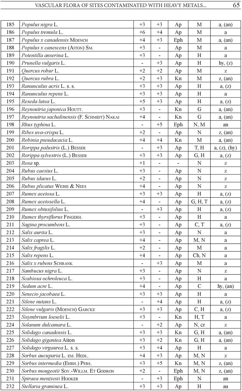 - +3 Ap H hy, (z) 191 Quercus robur L. +2 +2 Ap M z 192 Quercus rubra L. +2 +3 Kn M z, (an) 193 Ranunculus acris L. s. s. +3 +3 Ap H a, (z) 194 Ranunculus repens L. +3 +3 Ap H a 195 Reseda lutea L.