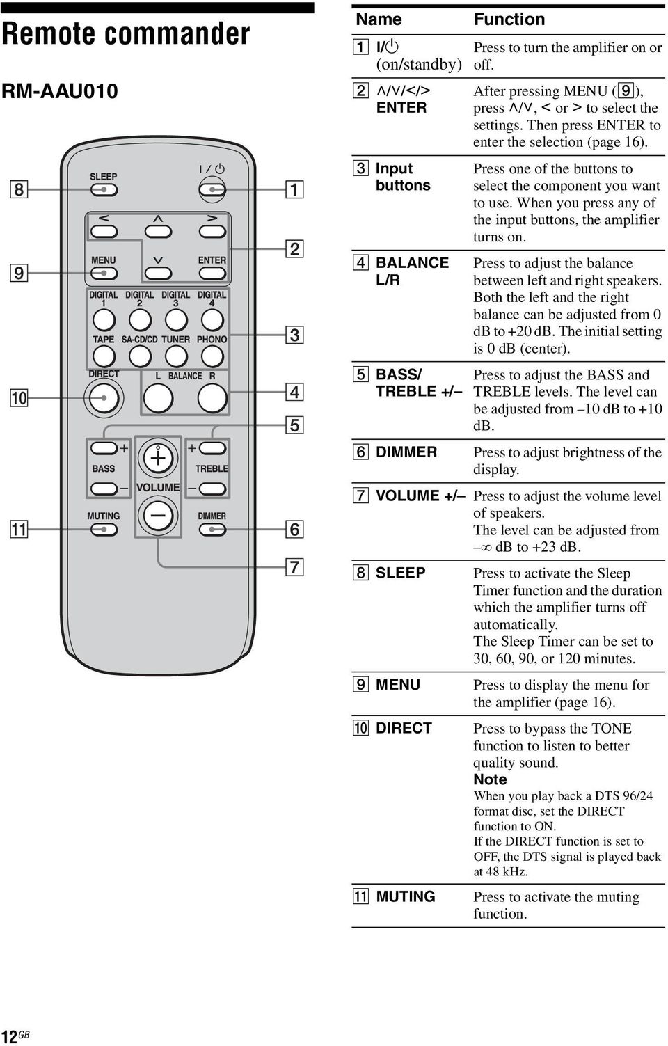 When you press any of the input buttons, the amplifier turns on. Press to adjust the balance between left and right speakers. Both the left and the right balance can be adjusted from 0 db to +20 db.