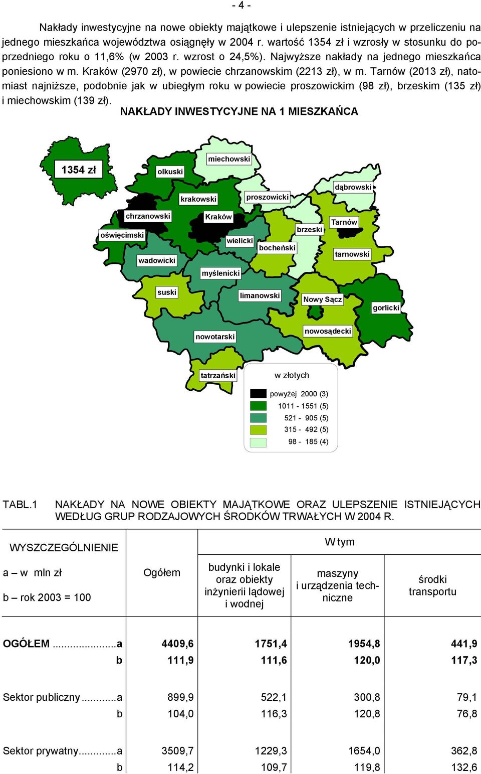Kraków (2970 zł), w powiecie chrzanowskim (2213 zł), w m. Tarnów (2013 zł), natomiast najniższe, podobnie jak w ubiegłym roku w powiecie proszowickim (98 zł), brzeskim (135 zł) i miechowskim (139 zł).