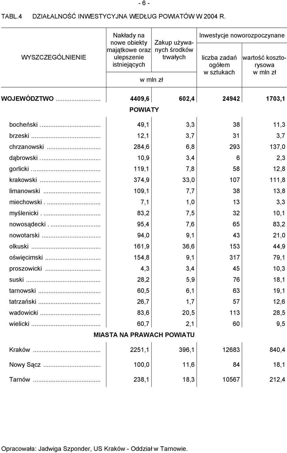 WOJEWÓDZTWO... 4409,6 602,4 24942 1703,1 POWIATY bocheński... 49,1 3,3 38 11,3 brzeski... 12,1 3,7 31 3,7 chrzanowski... 284,6 6,8 293 137,0 dąbrowski... 10,9 3,4 6 2,3 gorlicki.