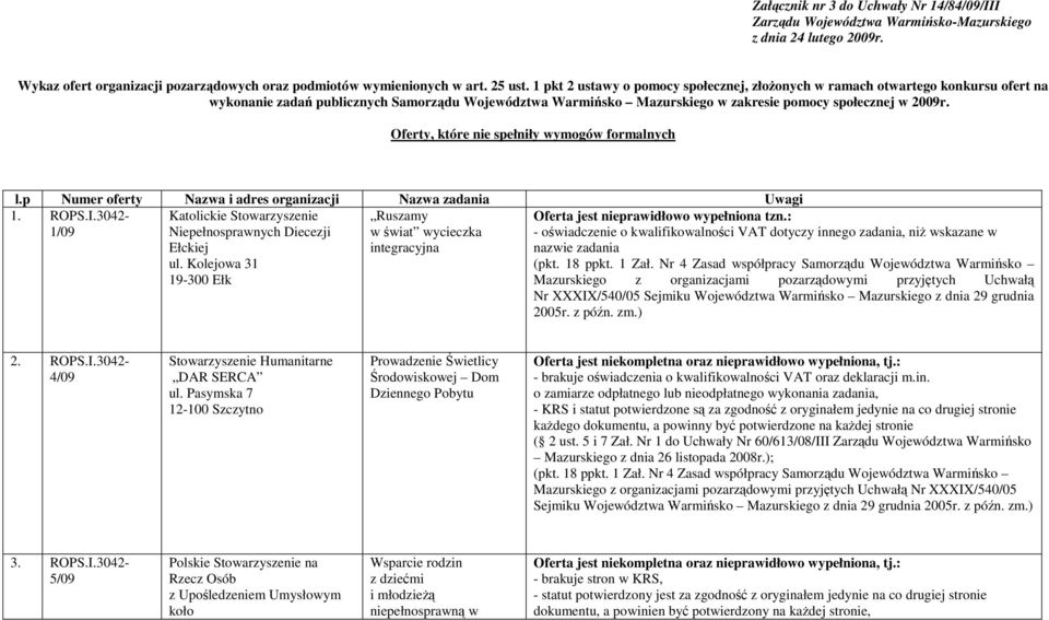 Oferty, które nie spełniły wymogów formalnych l.p Numer oferty Nazwa i adres organizacji Nazwa zadania Uwagi 1. ROPS.I.3042-1/09 Katolickie Stowarzyszenie Niepełnosprawnych Diecezji Ełckiej ul.