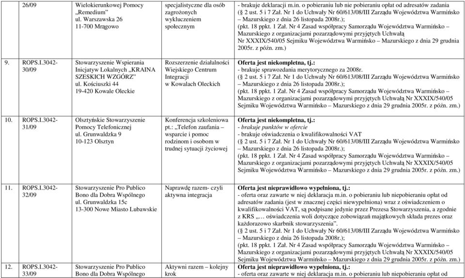 2005r. z późn. zm.) 9. ROPS.I.3042-30/09 Stowarzyszenie Wspierania Inicjatyw Lokalnych KRAINA SZESKICH WZGÓRZ ul.