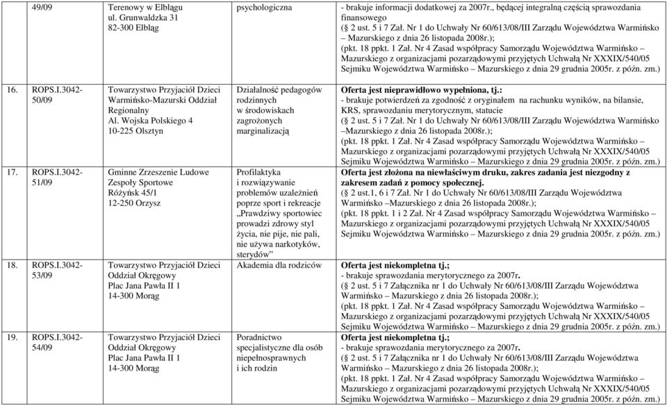 Wojska Polskiego 4 10-225 Olsztyn Gminne Zrzeszenie Ludowe Zespoły Sportowe RóŜyńsk 45/1 12-250 Orzysz Towarzystwo Przyjaciół Dzieci Oddział Okręgowy Plac Jana Pawła II 1 14-300 Morąg Towarzystwo