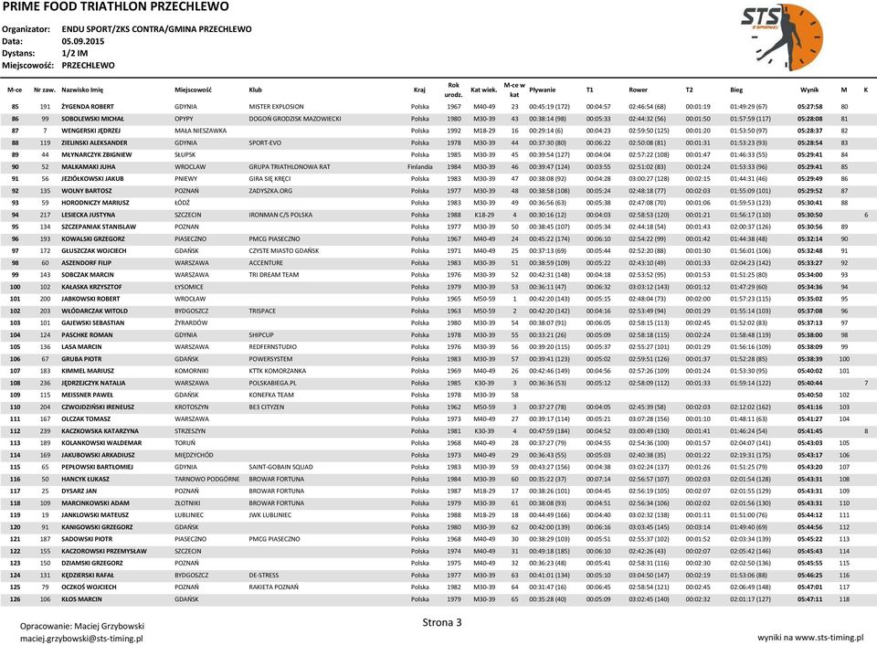 00:01:20 01:53:50 (97) 05:28:37 82 88 119 ZIELINSKI ALEKSANDER GDYNIA SPORT-EVO Polska 1978 M30-39 44 00:37:30 (80) 00:06:22 02:50:08 (81) 00:01:31 01:53:23 (93) 05:28:54 83 89 44 MŁYNARCZYK ZBIGNIEW