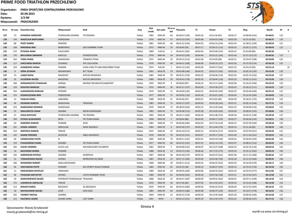 05:48:54 121 130 168 MIROWSKI IREK BOBROWIEC GEO RUNNING TEAM Polska 1973 M40-49 33 00:36:45 (56) 00:07:17 02:58:15 (114) 00:03:35 02:03:11 (137) 05:49:03 122 131 215 ŻYCHSKA ANNA CZŁUCHÓW Polska