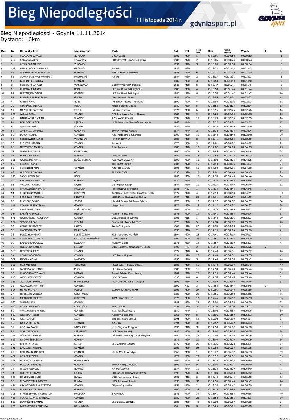 00:15:27 00:31:15 00:31:15 5 6 82 NDUVA BONIFACE WAMBUA MACHAKOS Atlitics 1984 M30 2 00:15:27 00:31:31 00:31:31 6 7 16 GURFINKIEL ŁUKASZ GDAŃSK 1980 M30 3 00:15:53 00:31:40 00:31:40 7 8 3 OSKIERKO