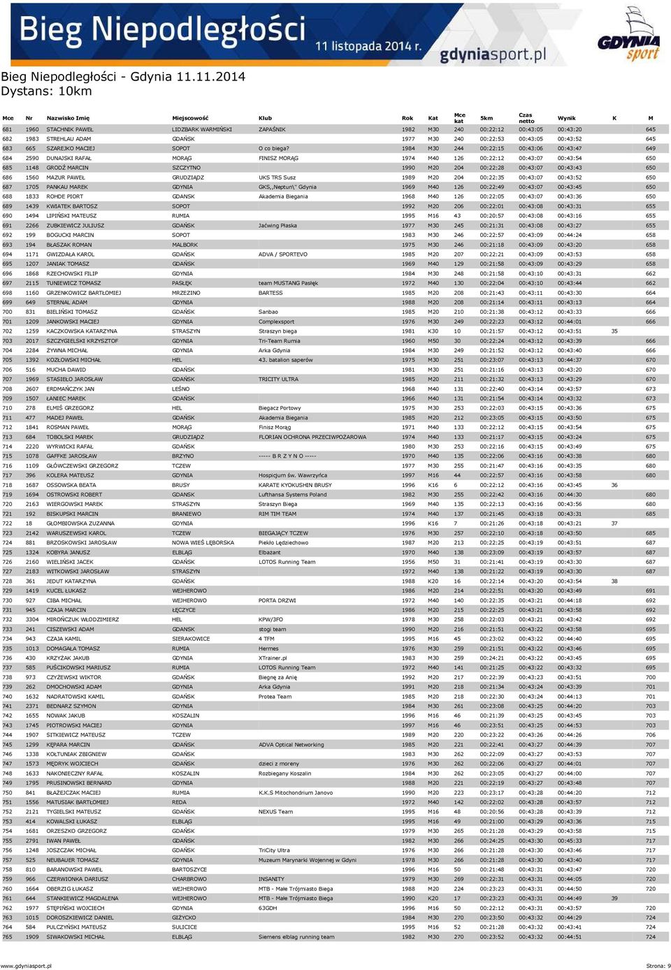 1984 M30 244 00:22:15 00:43:06 00:43:47 649 684 2590 DUNAJSKI RAFAŁ MORĄG FINISZ MORĄG 1974 M40 126 00:22:12 00:43:07 00:43:54 650 685 1148 GRODŹ MARCIN SZCZYTNO 1990 M20 204 00:22:28 00:43:07