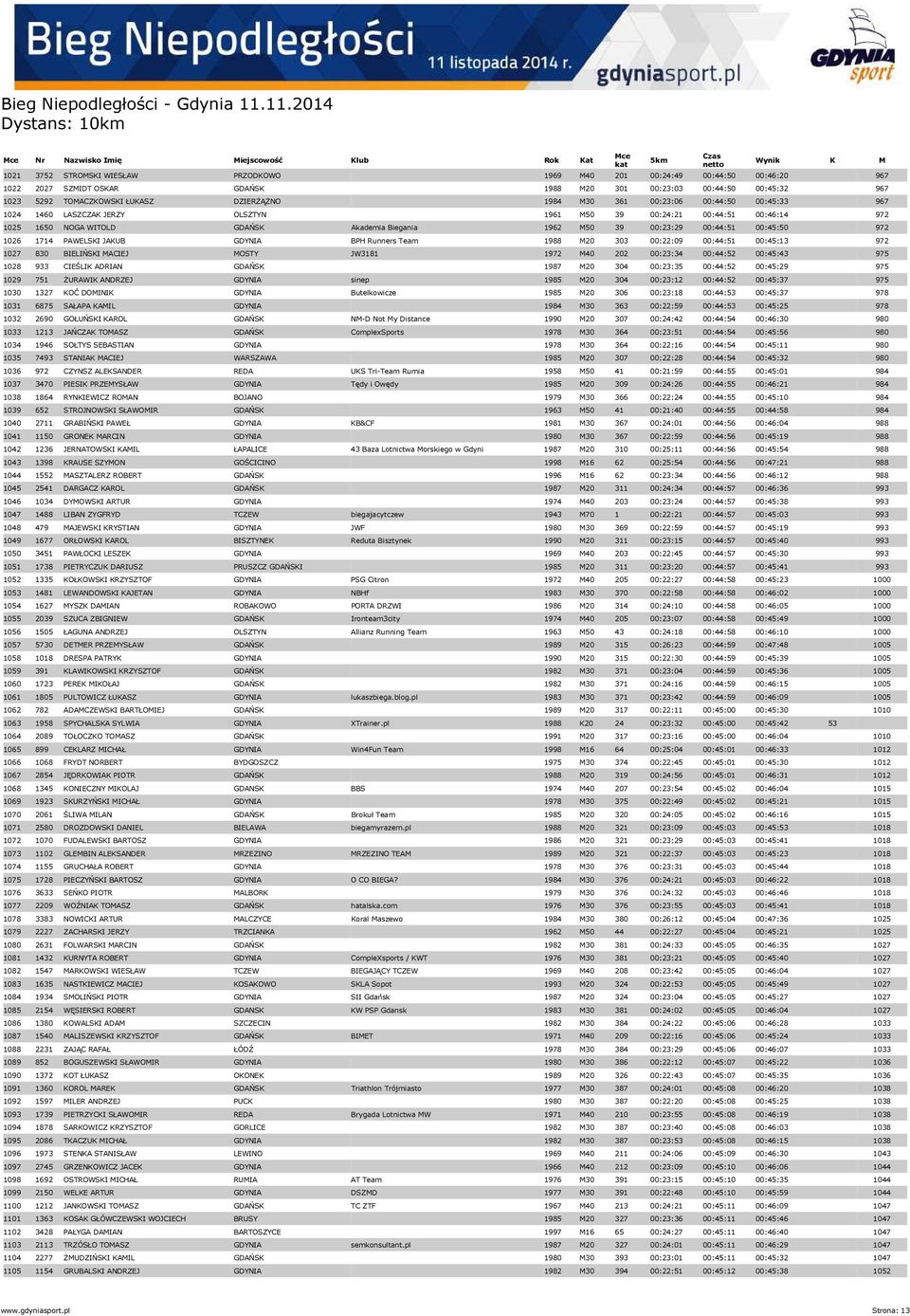 00:45:50 972 1026 1714 PAWELSKI JAKUB GDYNIA BPH Runners Team 1988 M20 303 00:22:09 00:44:51 00:45:13 972 1027 830 BIELIŃSKI MACIEJ MOSTY JW3181 1972 M40 202 00:23:34 00:44:52 00:45:43 975 1028 933