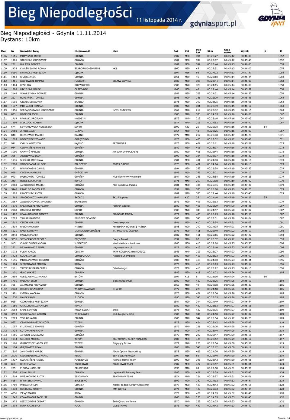 00:47:57 1055 1111 1412 KRZYK JAREK GDYNIA 1961 M50 46 00:23:18 00:45:14 00:45:44 1058 1112 1461 LECHOWSKI TOMASZ MALBORK DBLMW GDYNIA 1980 M30 398 00:23:44 00:45:14 00:46:07 1058 1113 1464 LENC JAN