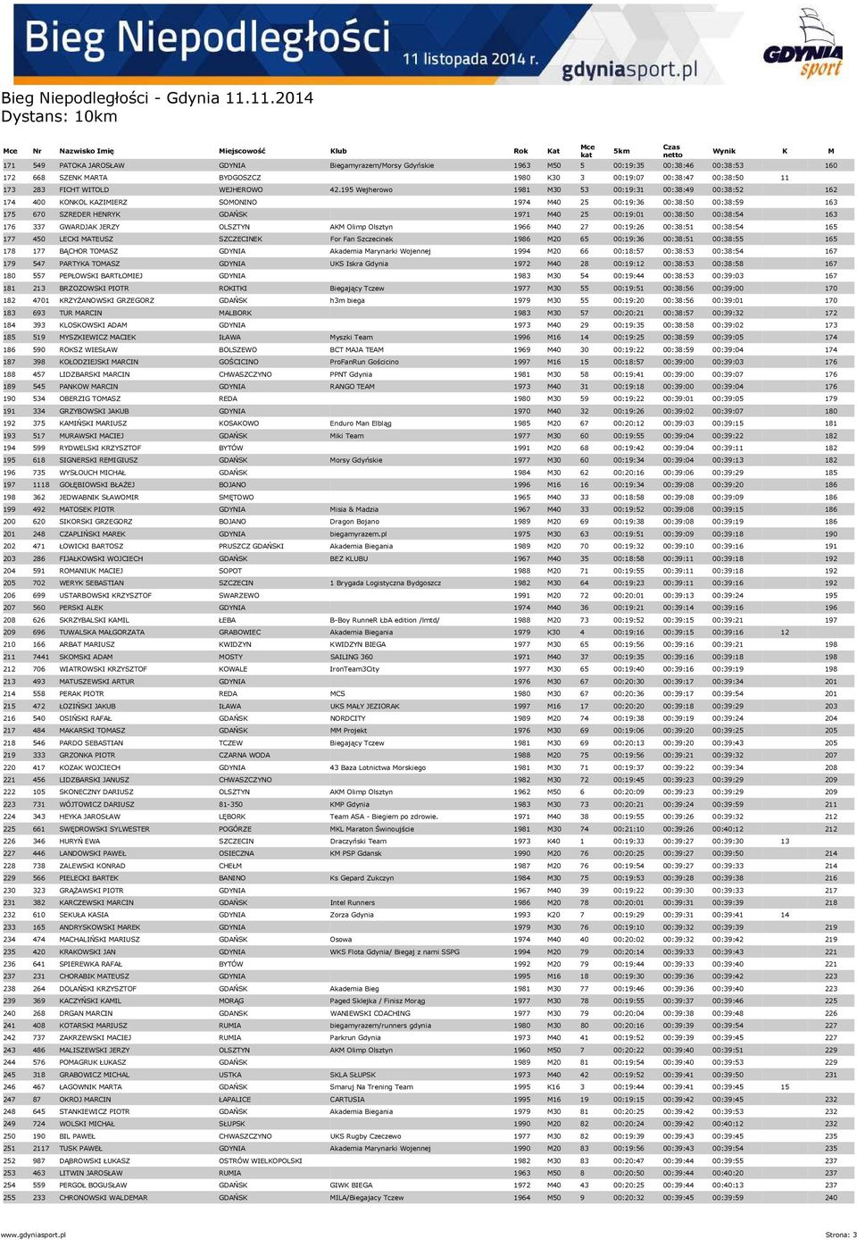 195 Wejherowo 1981 M30 53 00:19:31 00:38:49 00:38:52 162 174 400 KONKOL KAZIMIERZ SOMONINO 1974 M40 25 00:19:36 00:38:50 00:38:59 163 175 670 SZREDER HENRYK GDAŃSK 1971 M40 25 00:19:01 00:38:50