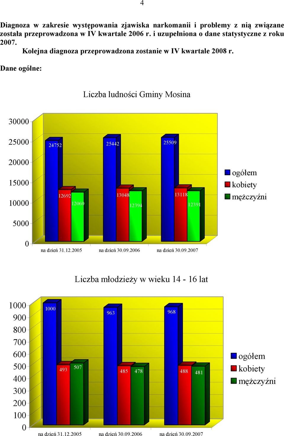 Dane ogólne: Liczba ludności Gminy Mosina 30000 25000 24752 25442 25509 20000 15000 ogółem kobiety 10000 12692 12060 13048 12394 13118 12391 mężczyźni 5000 0 na