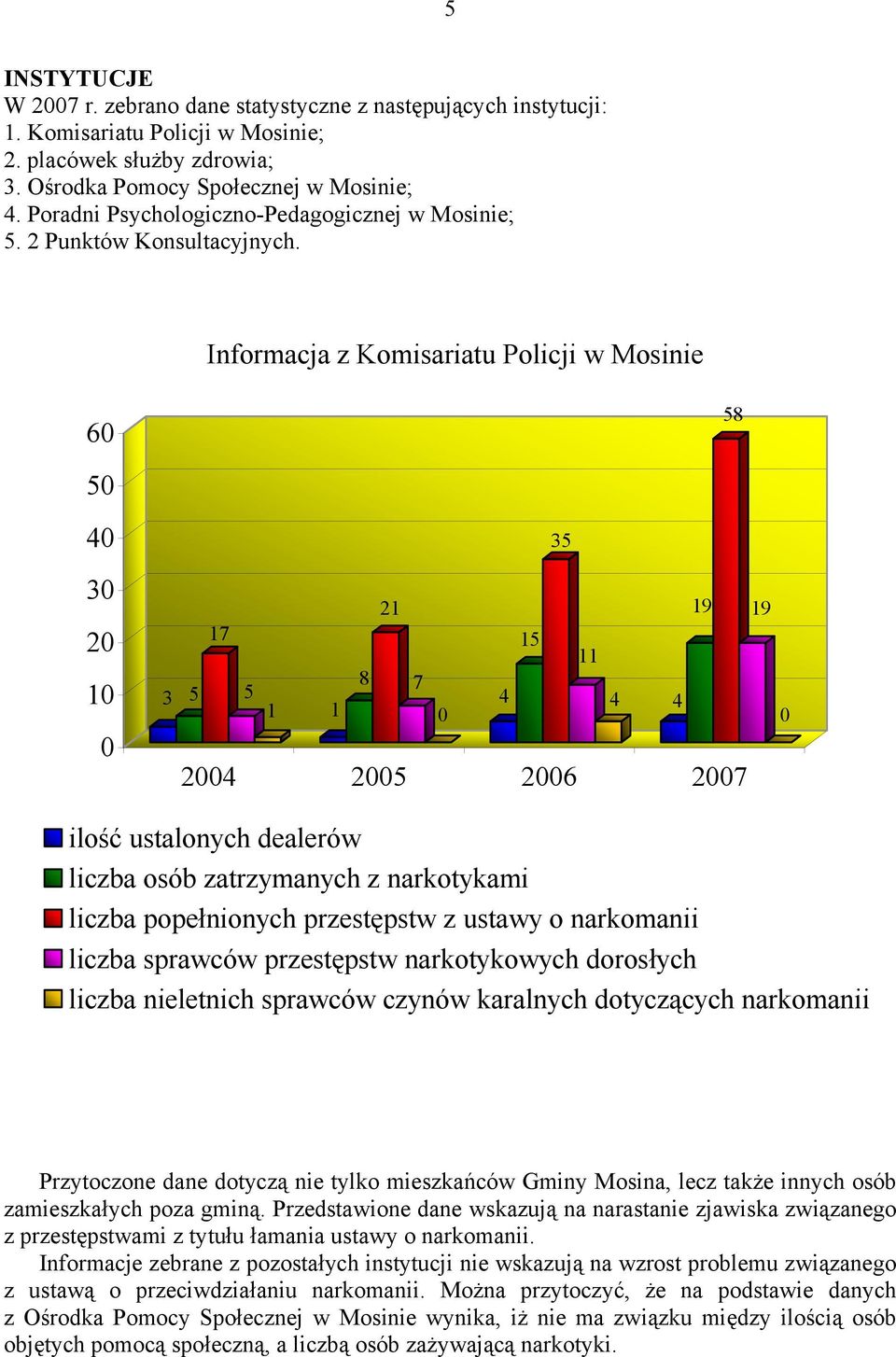 Informacja z Komisariatu Policji w Mosinie 60 58 50 40 30 20 10 0 35 21 17 15 11 19 19 3 5 8 5 7 1 1 0 4 4 4 2004 2005 2006 2007 0 ilość ustalonych dealerów liczba osób zatrzymanych z narkotykami