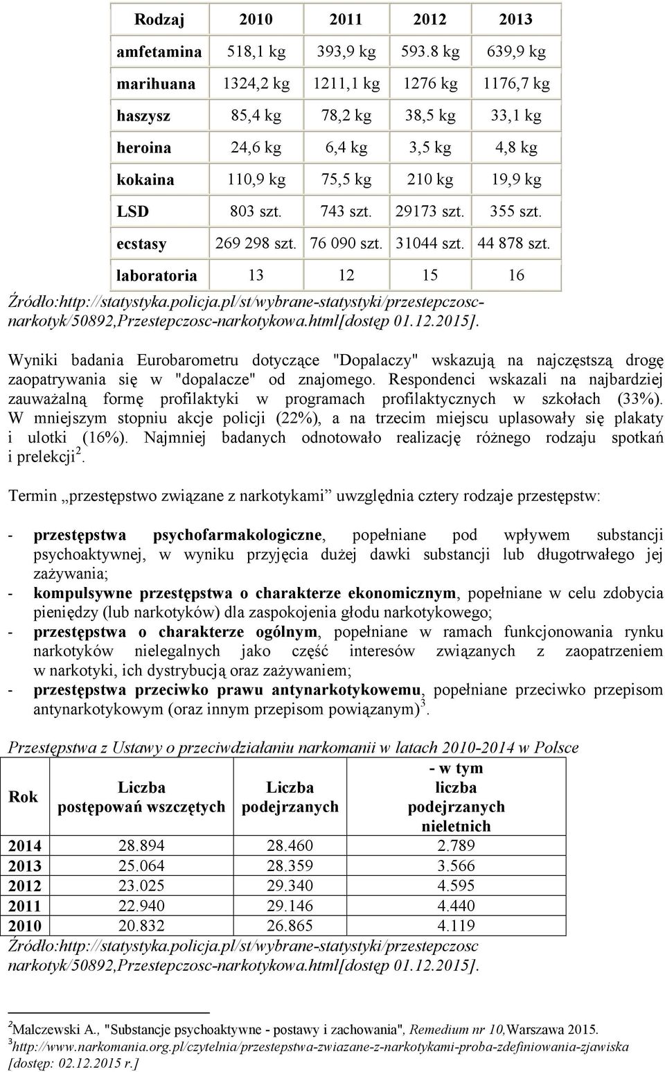 29173 szt. 355 szt. ecstasy 269 298 szt. 76 090 szt. 31044 szt. 44 878 szt. laboratoria 13 12 15 16 Źródło:http://statystyka.policja.