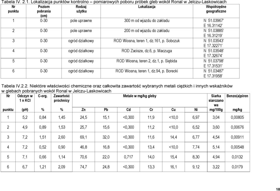 m od wjazdu do zakładu N 51.03967 E 16.31142 2 0-30 pole uprawne 200 m od wjazdu do zakładu N 51.03885 E 16.31219 3 0-30 ogród działkowy ROD Wiosna, teren 1, dz.161, p. Sobczuk N 51.03543 E 17.