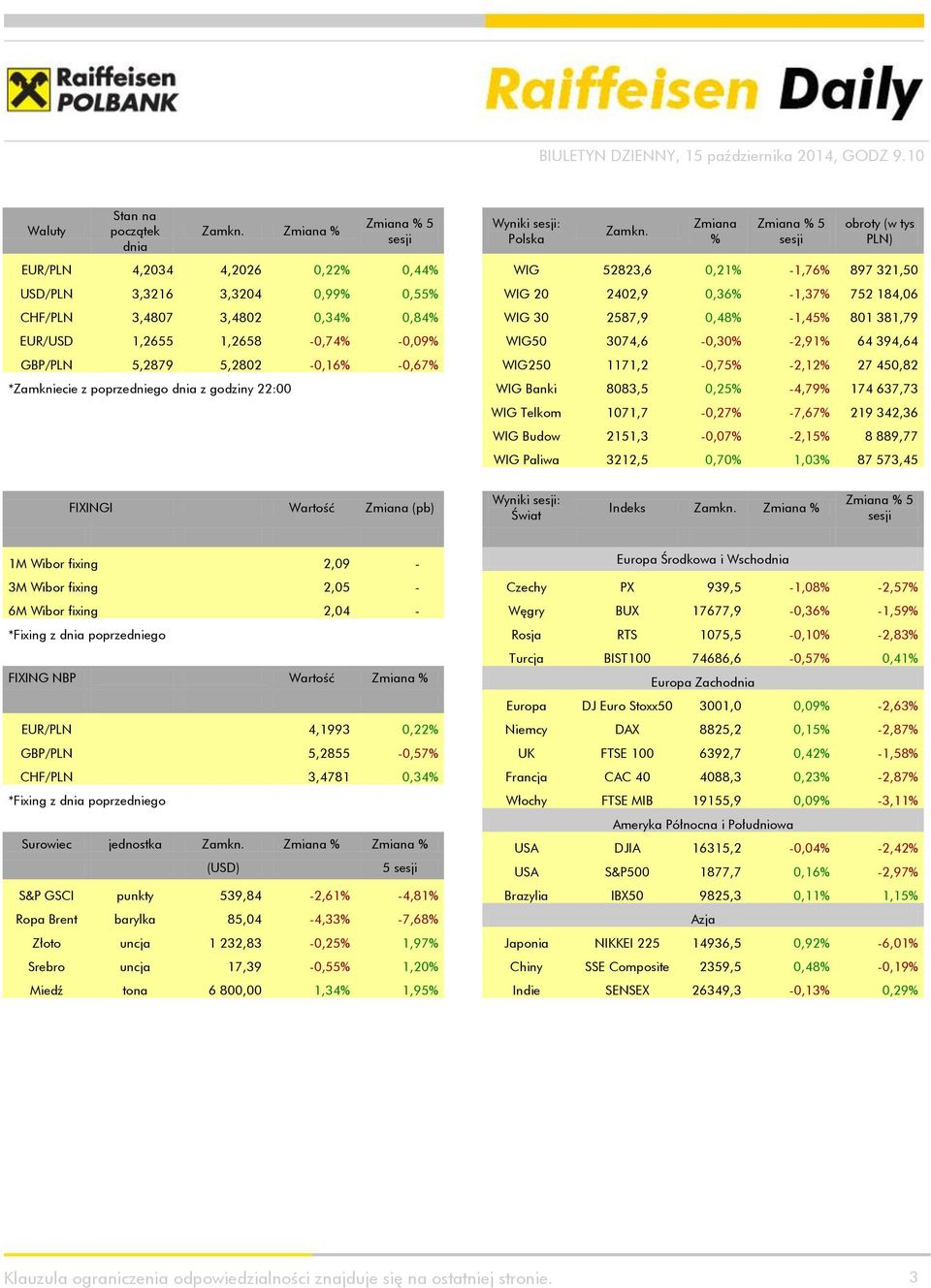 0,84% WIG 30 2587,9 0,48% -1,45% 801 381,79 EUR/USD 1,2655 1,2658-0,74% -0,09% WIG50 3074,6-0,30% -2,91% 64 394,64 GBP/PLN 5,2879 5,2802-0,16% -0,67% WIG250 1171,2-0,75% -2,12% 27 450,82 *Zamkniecie