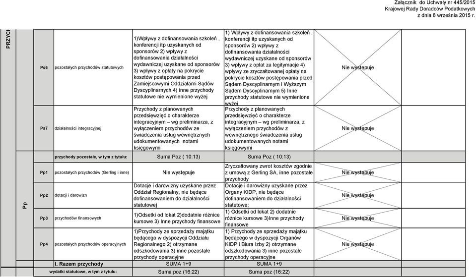 planowanych przedsięwzięć o charakterze integracyjnym wg preliminarza, z wyłączeniem przychodów ze świadczenia usług wewnętrznych 1) Wpływy z dofinansowania szkoleń, konferencji itp uzyskanych od