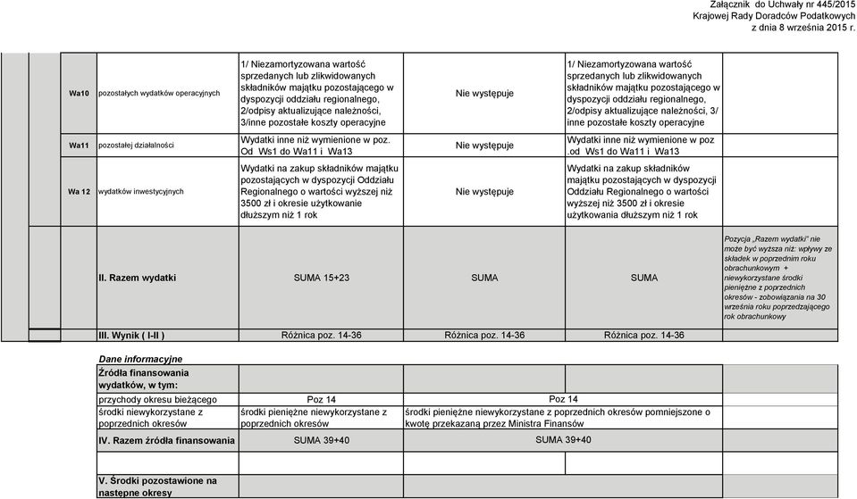 należności, 3/ inne pozostałe koszty operacyjne Wa11 pozostałej działalności Wydatki inne niż wymienione w poz. Od Ws1 do Wa11 i Wa13 Wydatki inne niż wymienione w poz.