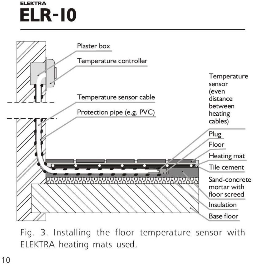 Heating mat Tile cement Sand-concrete mortar with floor screed Insulation Base