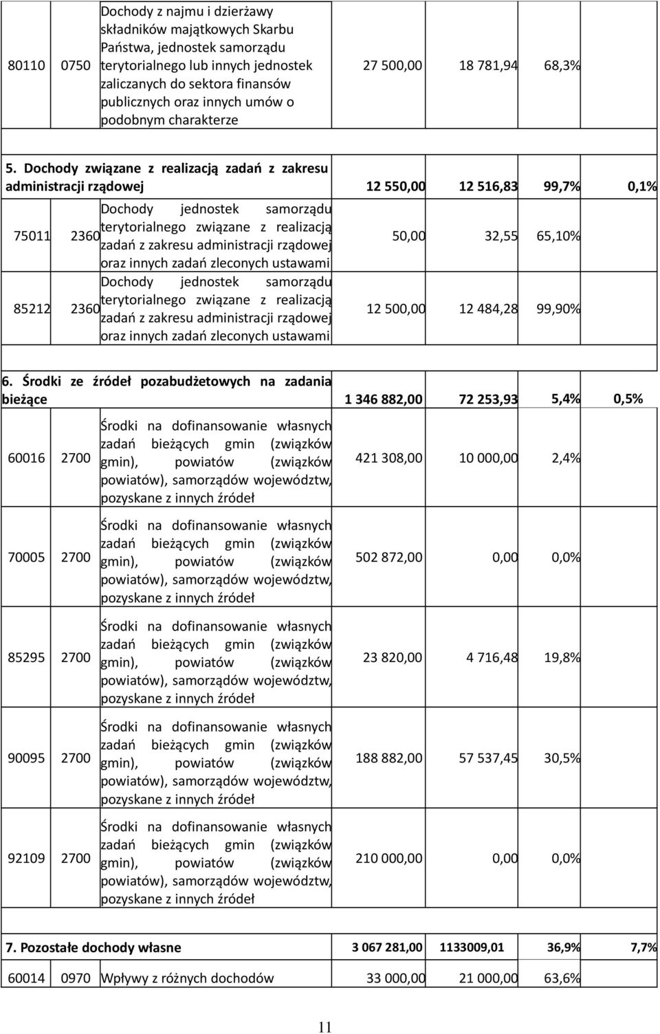 Dochody związane z realizacją zadań z zakresu administracji rządowej 12550,00 12516,83 99,7% 0,1% Dochody jednostek samorządu terytorialnego związane z realizacją 75011 2360 zadań z zakresu