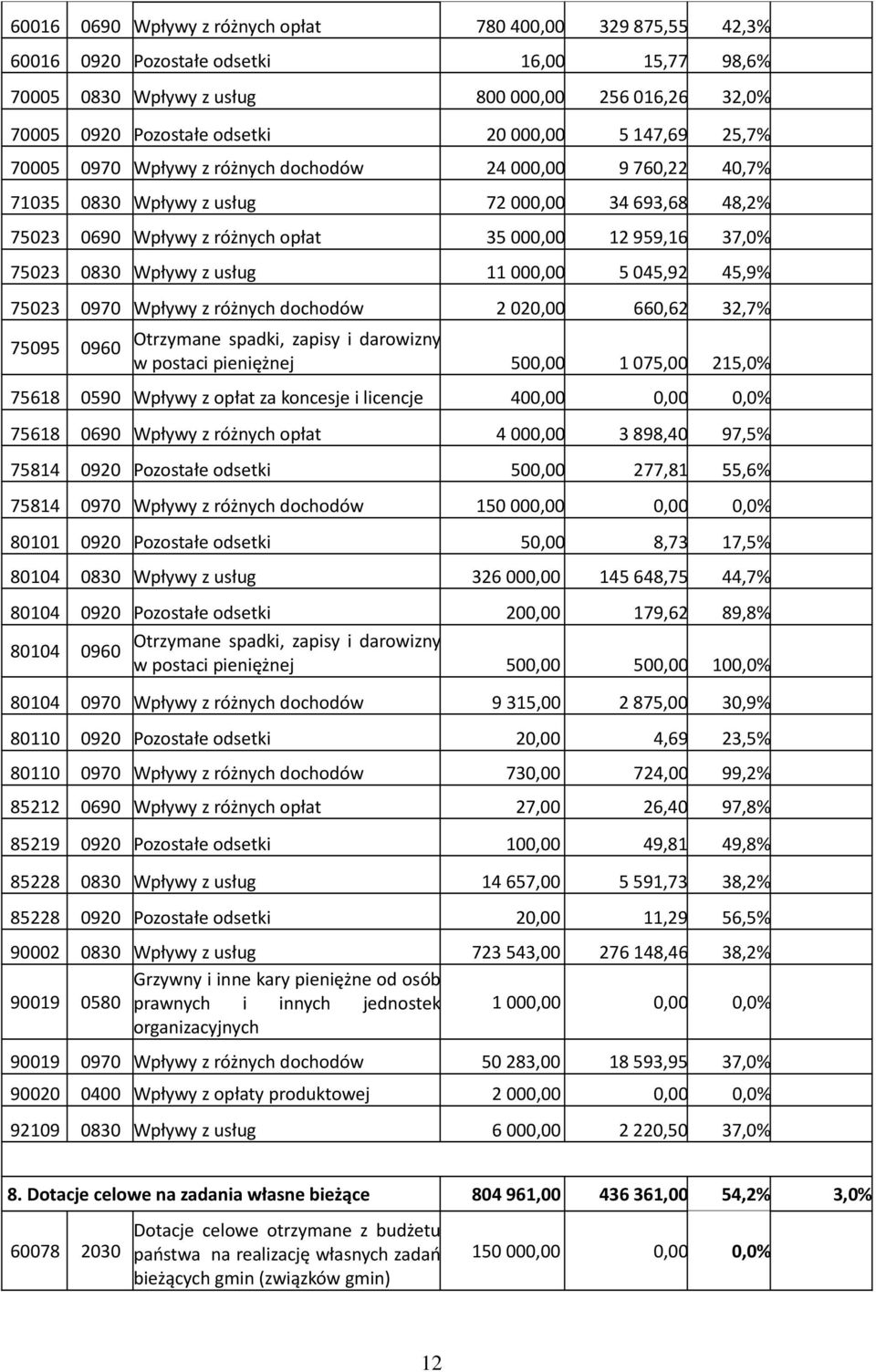 75023 0830 Wpływy z usług 11 000,00 5 045,92 45,9% 75023 0970 Wpływy z różnych dochodów 2 020,00 660,62 32,7% 75095 0960 Otrzymane spadki, zapisy i darowizny w postaci pieniężnej 500,00 1 075,00