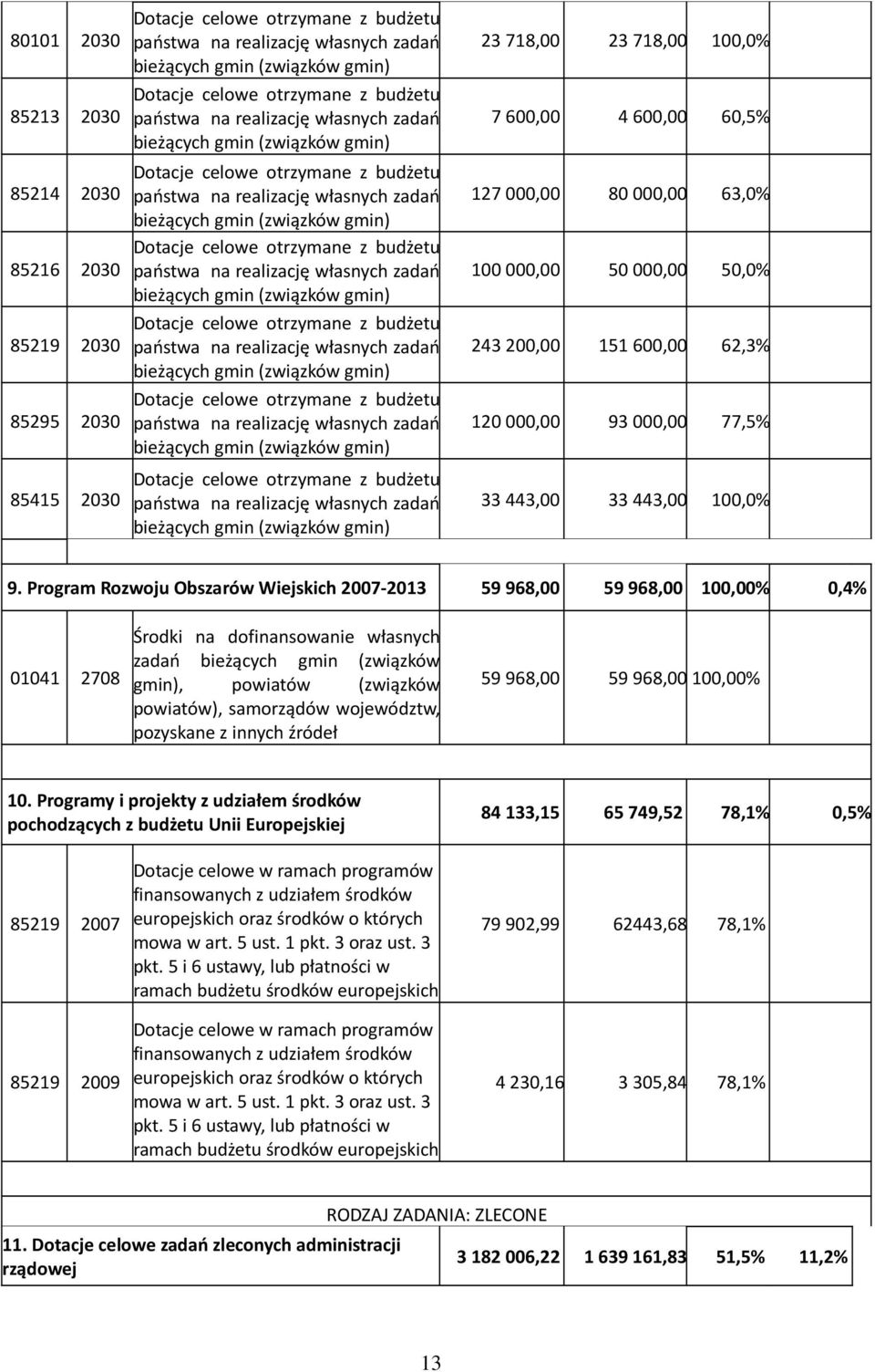 celowe  celowe otrzymane z budżetu państwa na realizację własnych zadań bieżących gmin (związków gmin) Dotacje celowe otrzymane z budżetu państwa na realizację własnych zadań bieżących gmin (związków