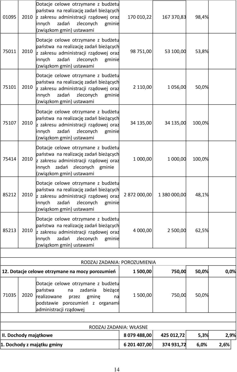 zleconych gminie (związkom gmin) ustawami Dotacje celowe otrzymane z budżetu państwa na realizację zadań bieżących z zakresu administracji rządowej oraz innych zadań zleconych gminie (związkom gmin)