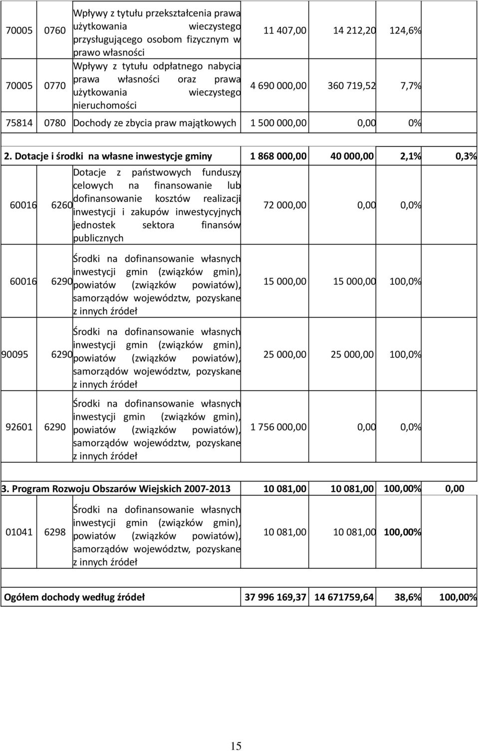 Dotacje i środki na własne inwestycje gminy 1 868 000,00 40 000,00 2,1% 0,3% Dotacje z państwowych funduszy celowych na finansowanie lub dofinansowanie kosztów realizacji 60016 6260 inwestycji i