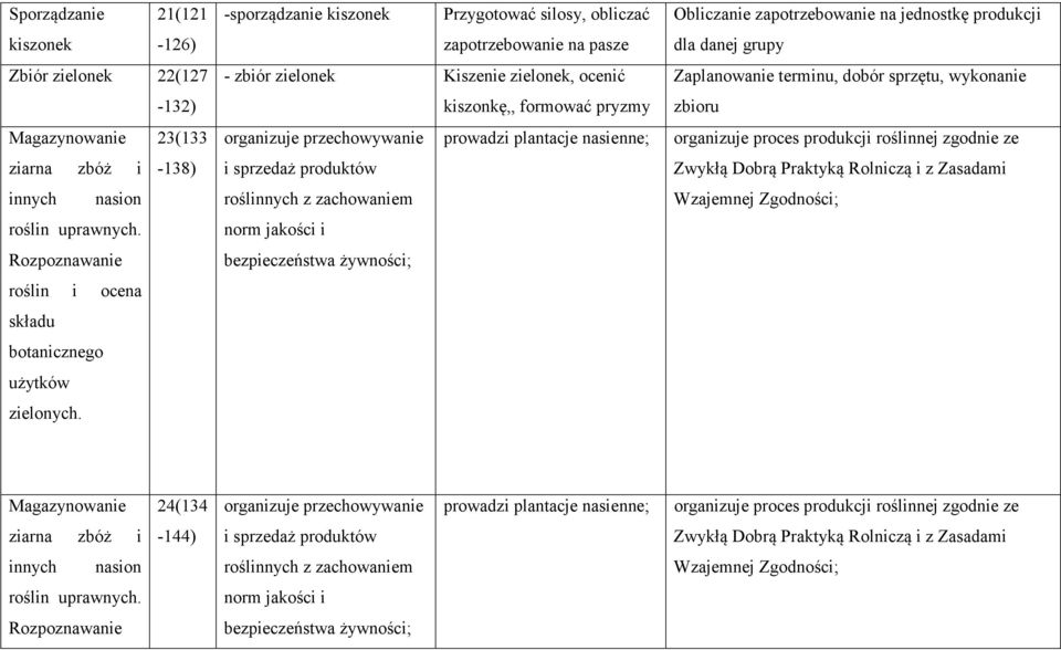 -sporządzanie kiszonek Przygotować silosy, obliczać zapotrzebowanie na pasze Obliczanie zapotrzebowanie na jednostkę produkcji dla danej grupy - zbiór zielonek Kiszenie zielonek, ocenić Zaplanowanie