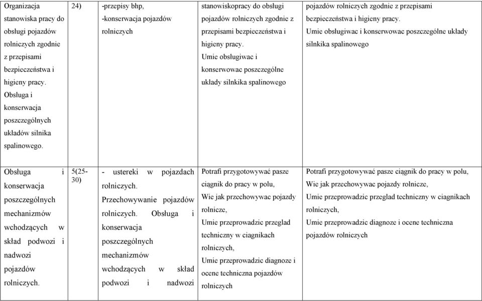 silnkika spalinowego z przepisami Umie obsługiwac i bezpieczeństwa i konserwowac poszczególne higieny pracy.