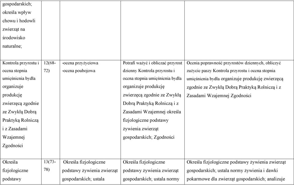 organizuje produkcję zwierzęcą organizuje organizuje produkcję zgodnie ze Zwykłą Dobrą Praktyką Rolniczą i z produkcję zwierzęcą zgodnie ze Zwykłą Zasadami Wzajemnej Zgodności zwierzęcą zgodnie Dobrą