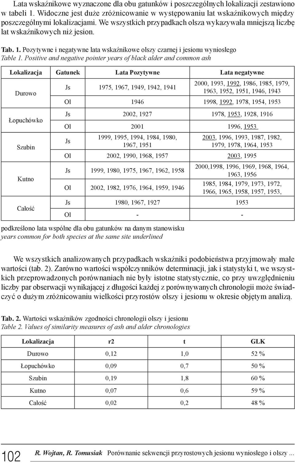 Positive and negative pointer years of black alder and common ash Lokalizacja Gatunek Lata Pozytywne Lata negatywne Durowo Łopuchówko Szubin Kutno Całość Js 1975, 1967, 1949, 1942, 1941 2000, 1993,