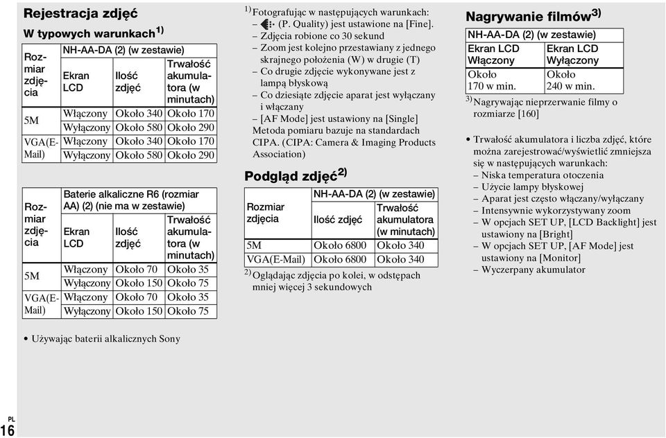 akumulatora (w minutach) Włączony Około 70 Około 35 Wyłączony Około 150 Około 75 Włączony Około 70 Około 35 Wyłączony Około 150 Około 75 1) Fotografując w następujących warunkach: (P.