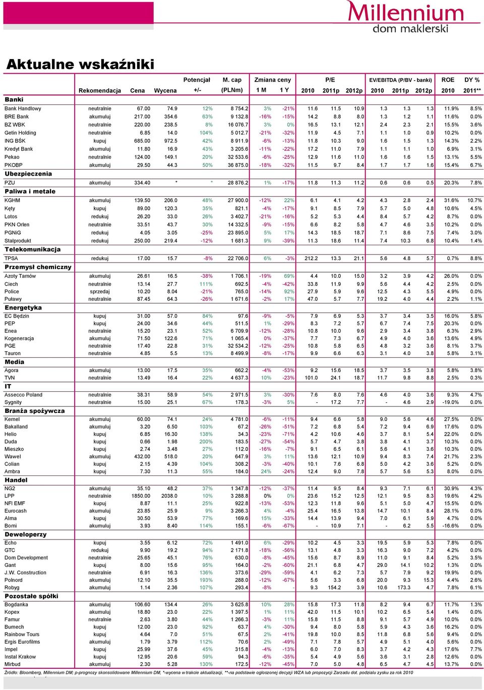 1 12.1 2.4 2.3 2.1 15.5% 3.6% Getin Holding neutralnie 6.85 14. 14% 5 12.7-21% -32% 11.9 4.5 7.1 1.1 1..9 1.2%.% ING BŚK kupuj 685. 972.5 42% 8 911.9-6% -13% 11.8 1.3 9. 1.6 1.5 1.3 14.3% 2.