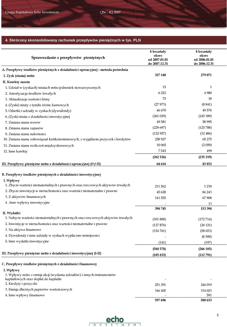 Korekty razem 1. Udział w (zyskach) stratach netto jednostek stowarzyszonych 15 1 2. Amortyzacja środków trwałych 6 252 4 980 3. Aktualizacja wartości firmy 75 18 4.