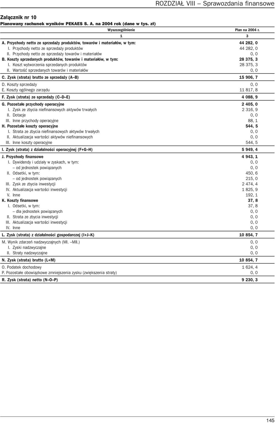 Koszty sprzedanych produktów, towarów i materia³ów, w tym: 28 375, 3 I. Koszt wytworzenia sprzedanych produktów 28 375, 3 II. Wartoœæ sprzedanych towarów i materia³ów 0, 0 C.