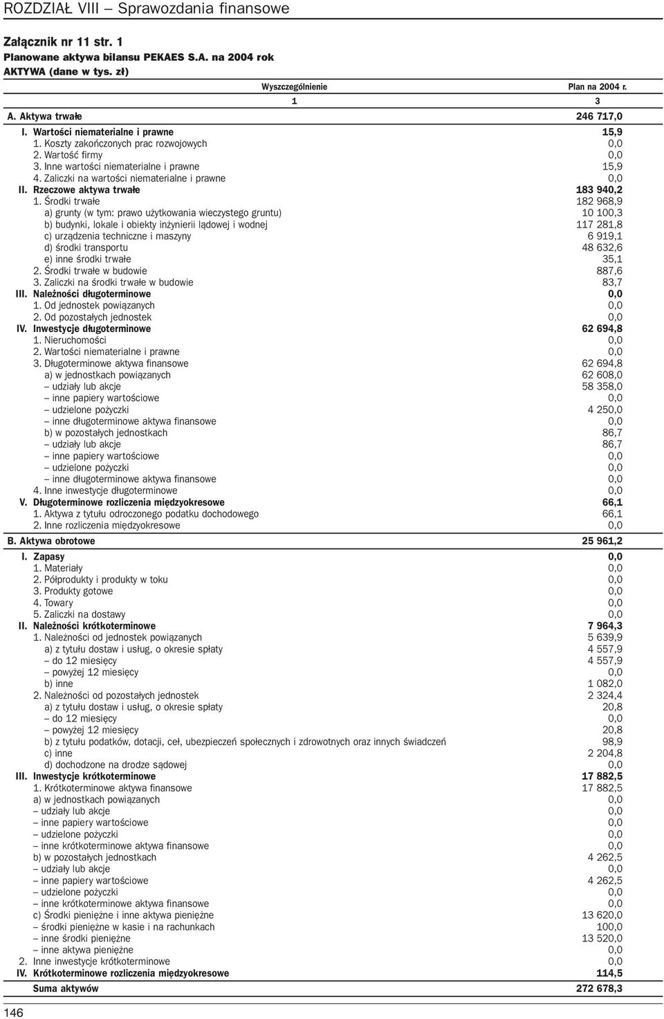 Zaliczki na wartoœci niematerialne i prawne 0,0 II. Rzeczowe aktywa trwa³e 183 940,2 1.