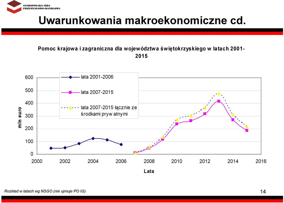 2001-2015 600 lata 2001-2006 mln euro 500 400 300 200 100 lata 2007-2015 lata