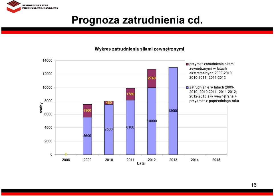 ekstremalnych 2009-2010; 2740 2010-2011; 2011-2012 osoby 10000 8000 6000 1900 480 1780 13000