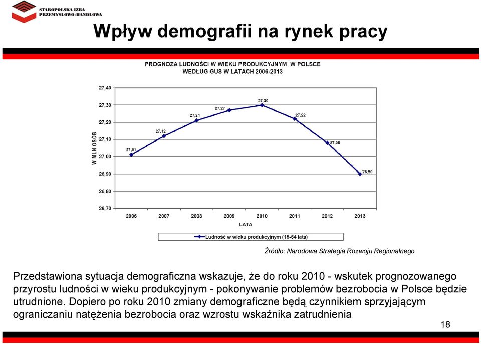 produkcyjnym - pokonywanie problemów bezrobocia w Polsce będzie utrudnione.