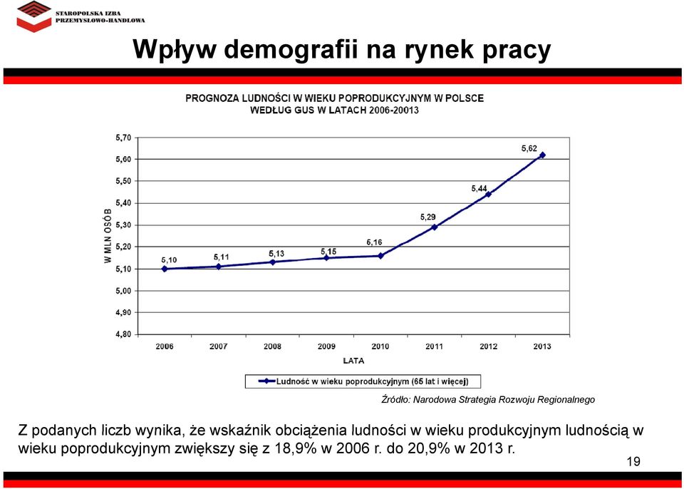 obciążenia ludności w wieku produkcyjnym ludnością w wieku