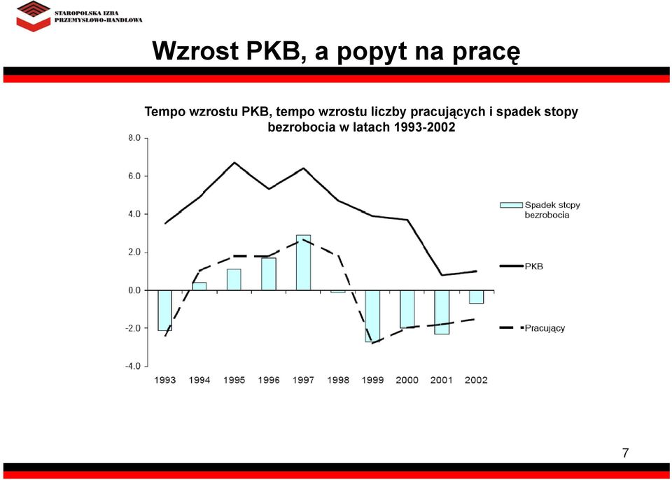 wzrostu liczby pracujących i