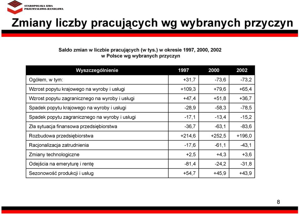 Wzrost popytu zagranicznego na wyroby i usługi +47,4 +51,8 +36,7 Spadek popytu krajowego na wyroby i usługi -28,9-58,3-78,5 Spadek popytu zagranicznego na wyroby i usługi