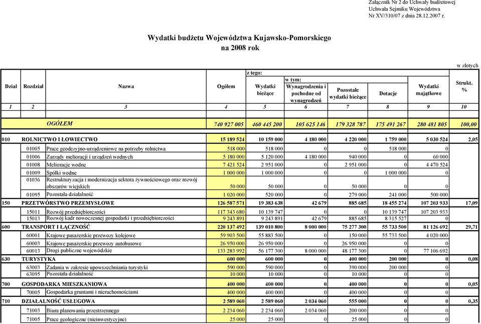 Dotacje Wydatki majątkowe w złotych Strukt.