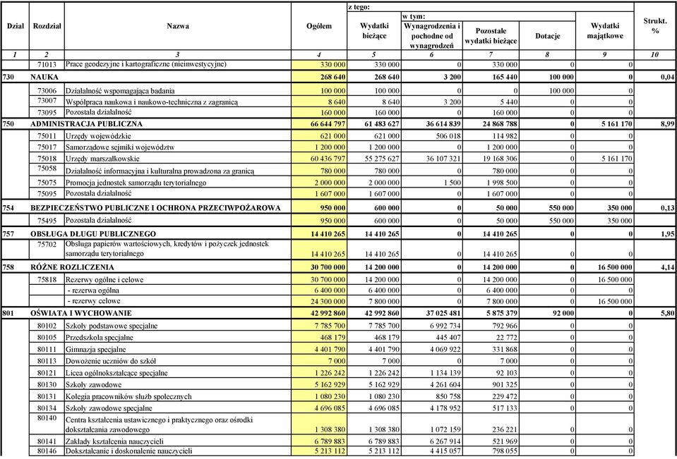 naukowa i naukowo-techniczna z zagranicą 8 640 8 640 3 200 5 440 0 0 73095 Pozostała działalność 160 000 160 000 0 160 000 0 0 750 ADMINISTRACJA PUBLICZNA 66 644 797 61 483 627 36 614 839 24 868 788