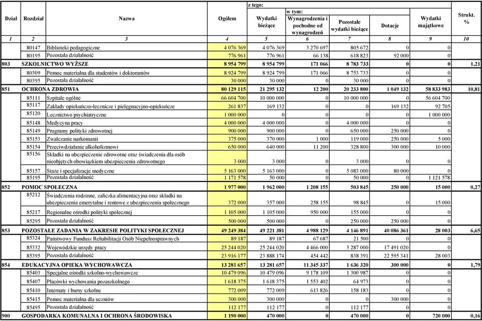 materialna dla studentów i doktorantów 8 924 799 8 924 799 171 066 8 753 733 0 0 80395 Pozostała działalność 30 000 30 000 0 30 000 0 0 851 OCHRONA ZDROWIA 80 129 115 21 295 132 12 200 20 233 800 1