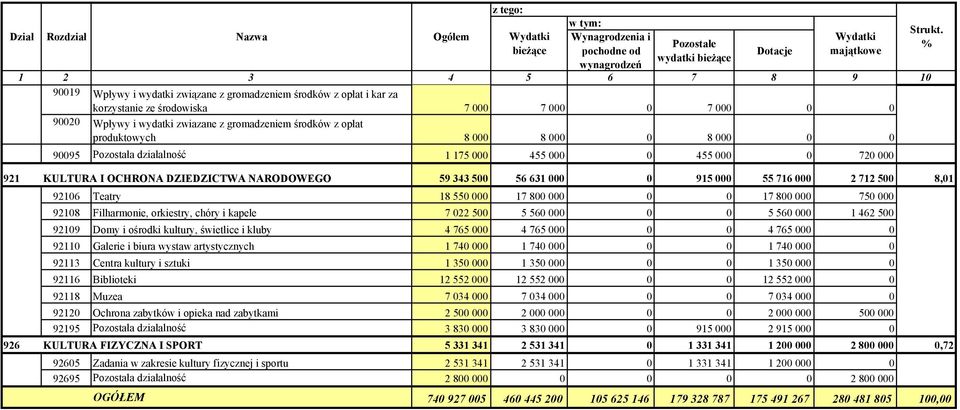 Pozostała działalność 1 175 000 455 000 0 455 000 0 720 000 921 KULTURA I OCHRONA DZIEDZICTWA NARODOWEGO 59 343 500 56 631 000 0 915 000 55 716 000 2 712 500 8,01 92106 Teatry 18 550 000 17 800 000 0