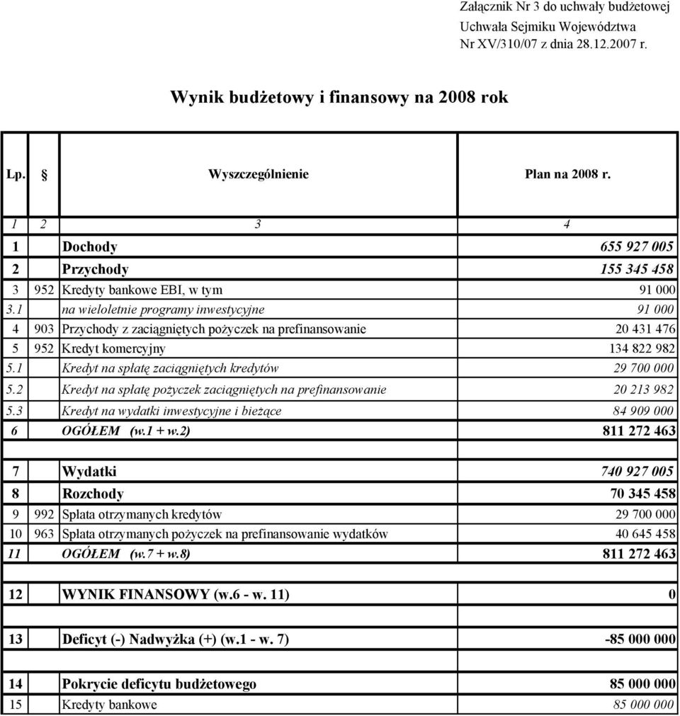 1 na wieloletnie programy inwestycyjne 91 000 4 903 Przychody z zaciągniętych pożyczek na prefinansowanie 20 431 476 5 952 Kredyt komercyjny 134 822 982 5.