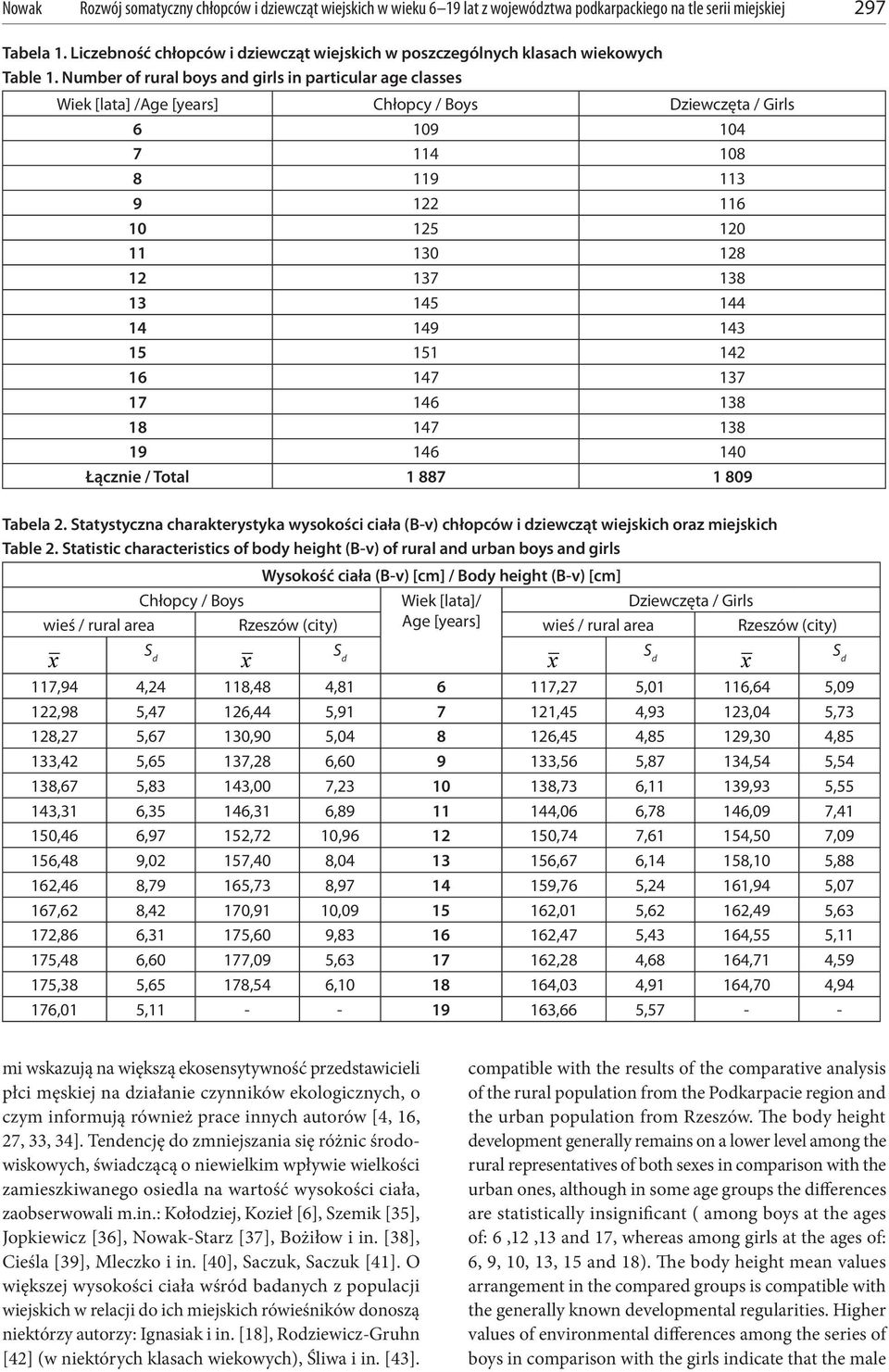 Number of rural boys and girls in particular age classes Wiek [lata] /Age [years] Chłopcy / Boys Dziewczęta / Girls 6 109 104 7 114 108 8 119 113 9 122 116 10 125 120 11 130 128 12 137 138 13 145 144