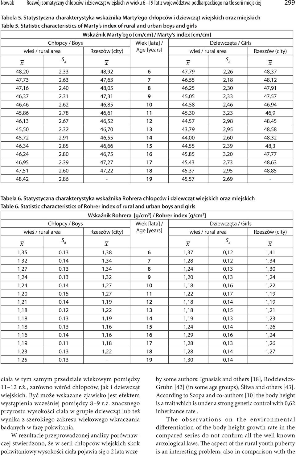 Statistic characteristics of Marty s inde of rural and urban boys and girls Wskaźnik Marty ego [cm/cm] / Marty s inde [cm/cm] Chłopcy / Boys Wiek [lata] / Dziewczęta / Girls wieś / rural area Rzeszów